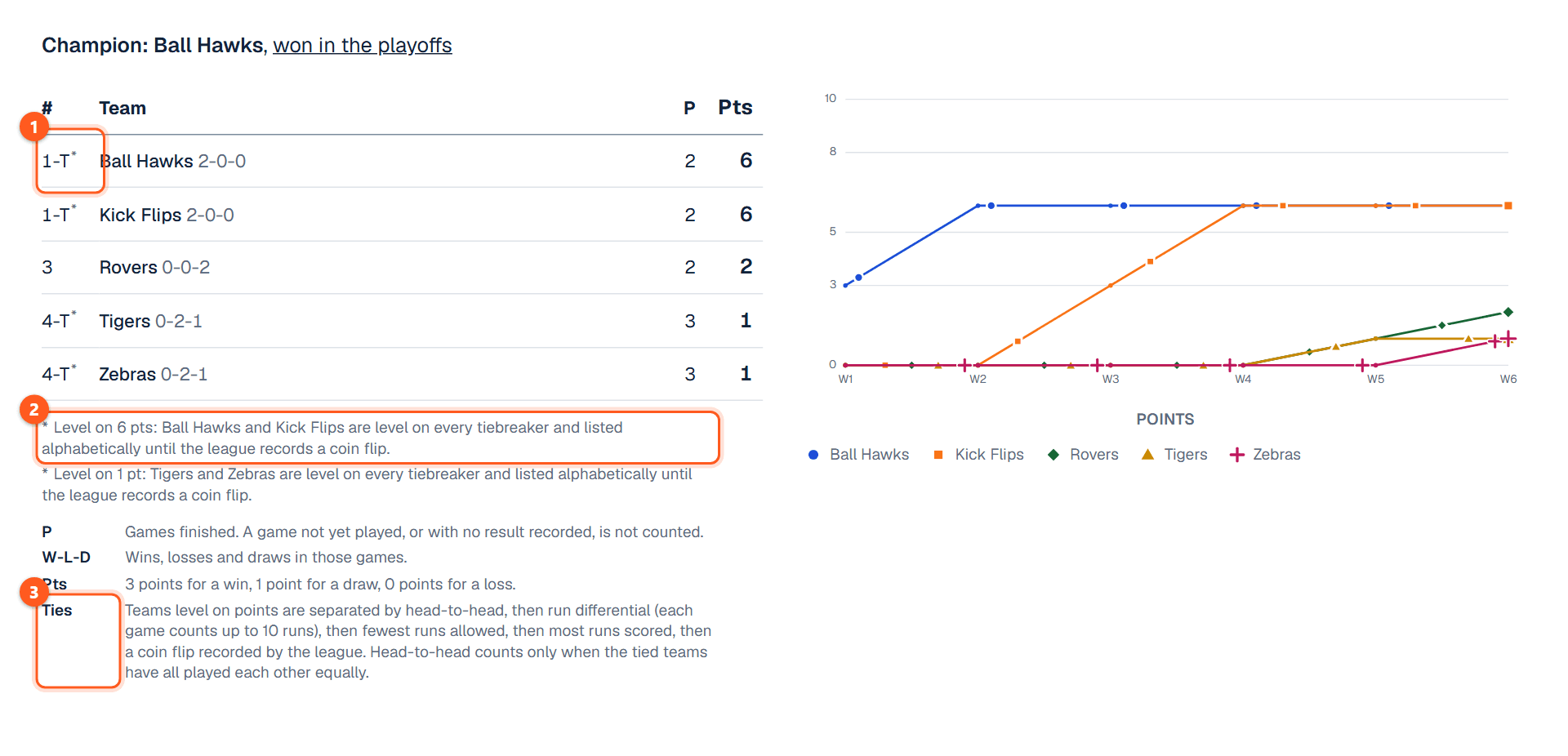 The public Standings page with two tied groups and the key under the table